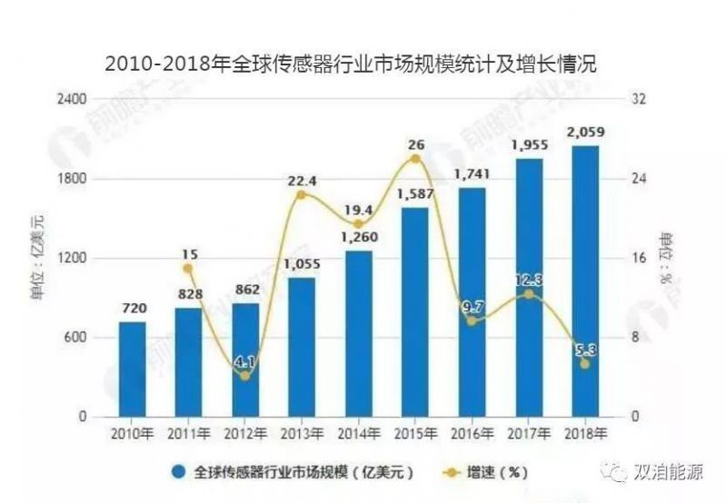 物联网传感器的发展离不开一次锂电池